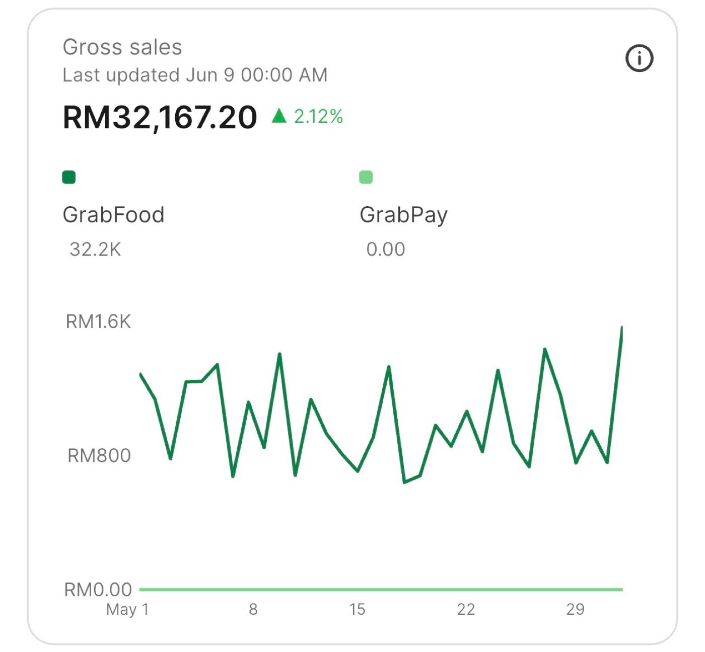 Kai Wei sales