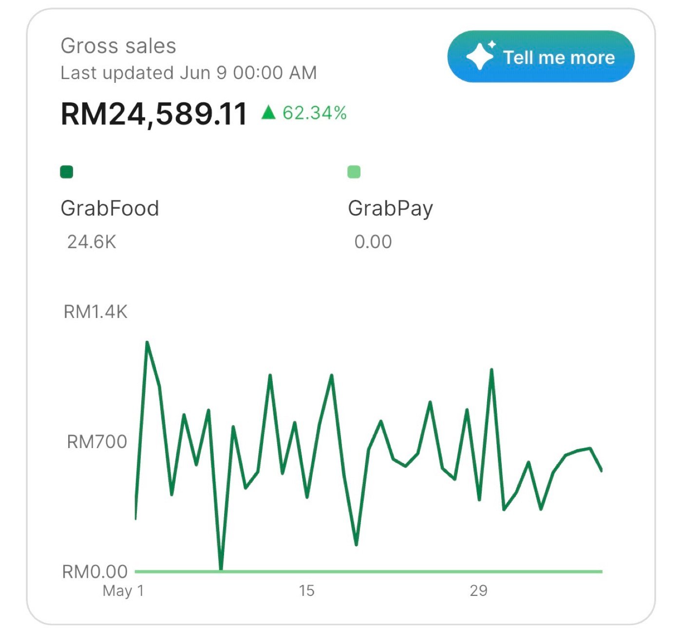 Gross sales dashboard