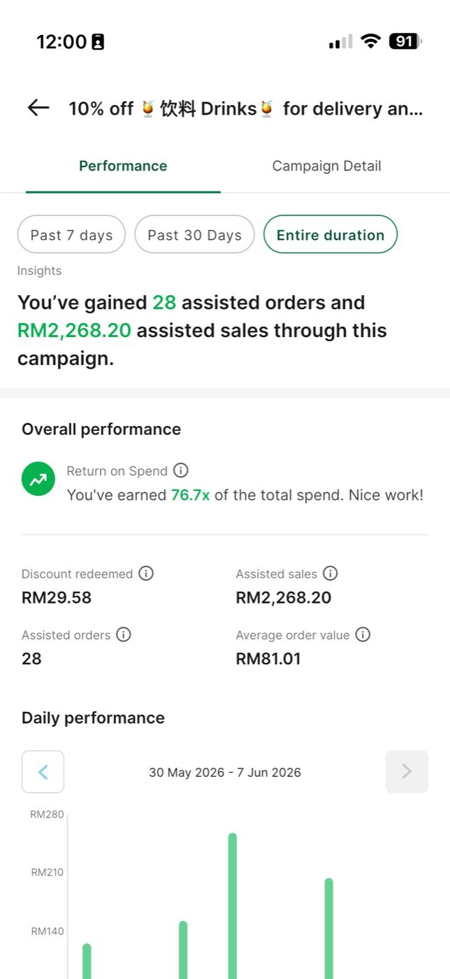 GrabFood ads 76.7× return on spend